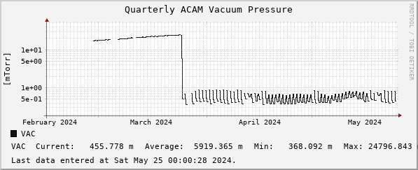 Quarterly ACAM Vacuum Pressure