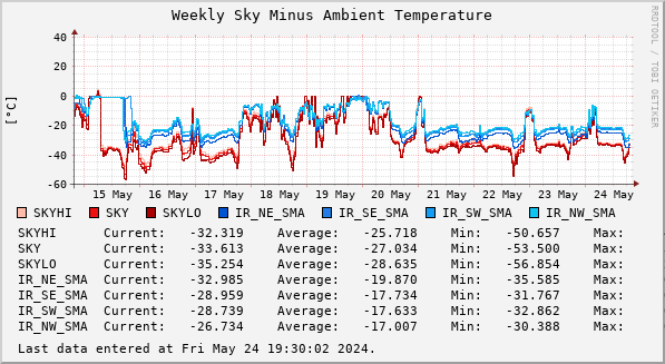 Weekly Sky Minus Ambient Temperature