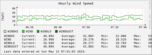 Hourly Wind Speed