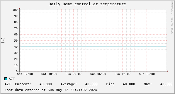 Daily Dome controller temperature