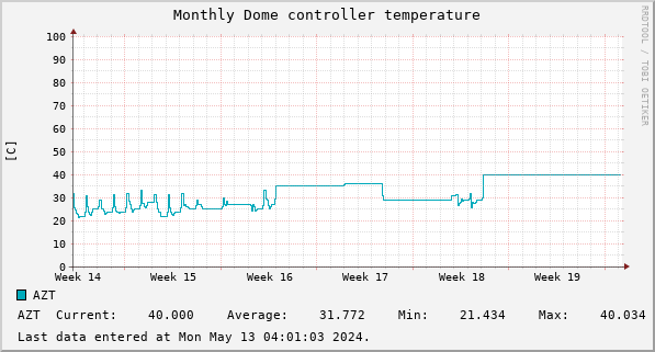 Monthly Dome controller temperature