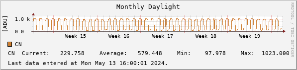 Monthly Daylight