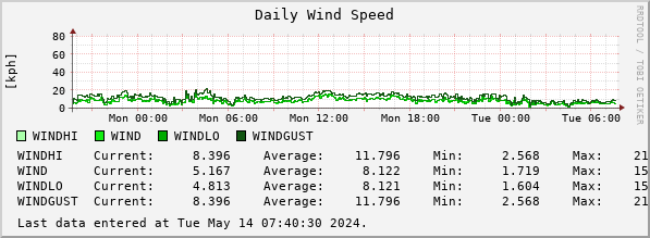 Daily Wind Speed