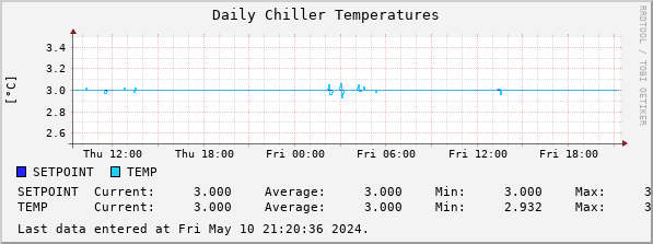 Daily Chiller Temperatures