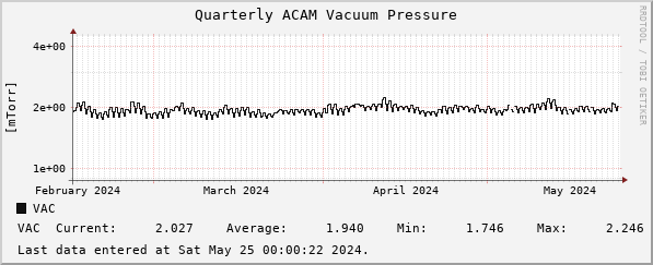 Quarterly ACAM Vacuum Pressure