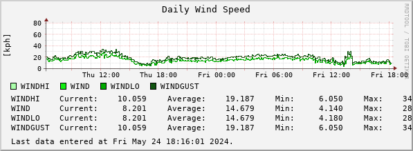 Daily Wind Speed