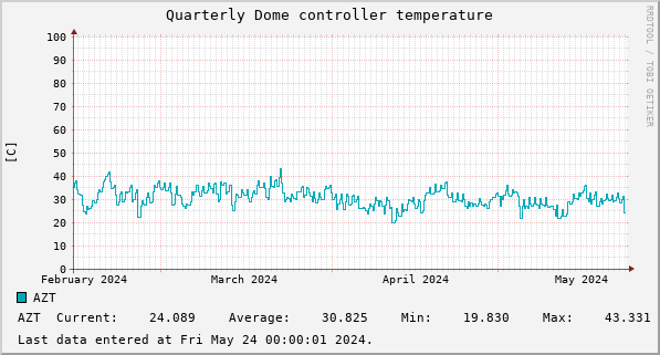 Quarterly Dome controller temperature