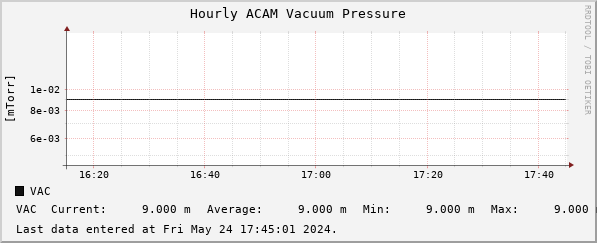 Hourly ACAM Vacuum Pressure