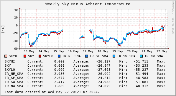 Weekly Sky Minus Ambient Temperature