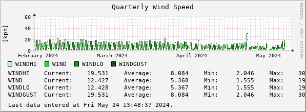 Quarterly Wind Speed