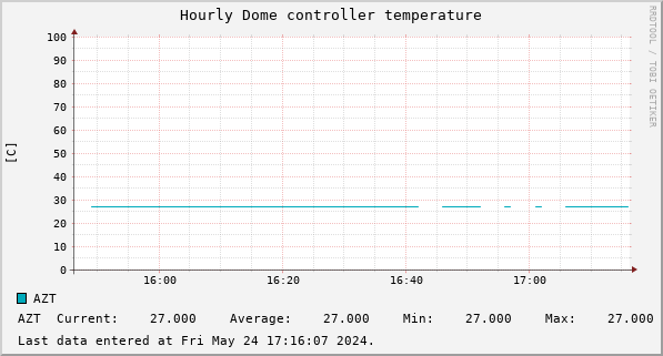 Hourly Dome controller temperature