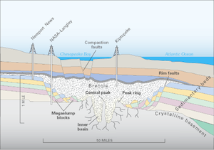 [Chesapeake Crater profile view. Image credit: Adapted from USGS. From http://en.wikipedia.org/wiki/File:Chesapeake_Crater_profile_view.png]