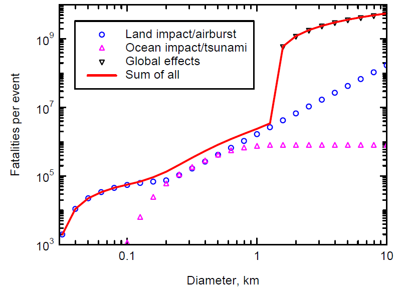 [Model of fatalities per event for impacts of various size NEOs. Image credit: Alan W. Harris, Space Science Institute. From "Defending Planet Earth: Near-Earth Object Surveys and Hazard Mitigation Strategies", page 22.]