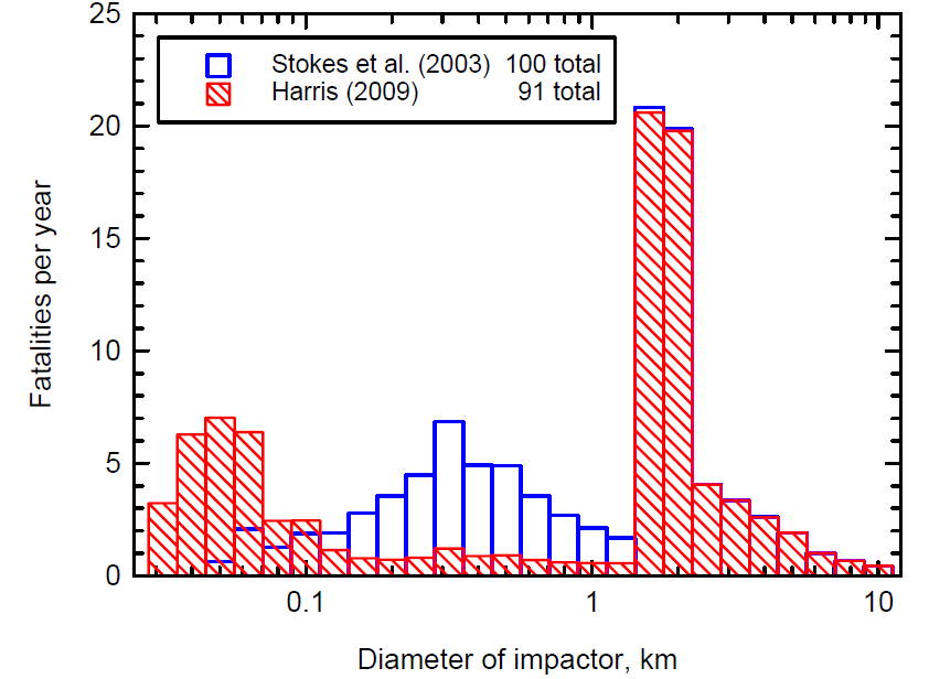 [New estimated average fatalities per year for impacts by asteroids of various sizes. Image credit: Alan W. Harris, Space Science Institute. From "Defending Planet Earth: Near-Earth Object Surveys and Hazard Mitigation Strategies", page 24.]