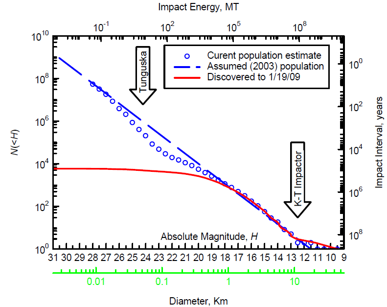 [Estimate of the number of NEOs, their size, impact energy, and impact frequency. Image credit: Alan W. Harris, Space Science Institute. From "Defending Planet Earth: Near-Earth Object Surveys and Hazard Mitigation Strategies", page 18.]