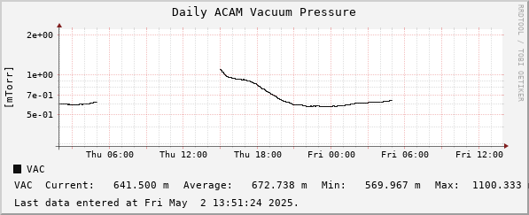 Daily ACAM Vacuum Pressure