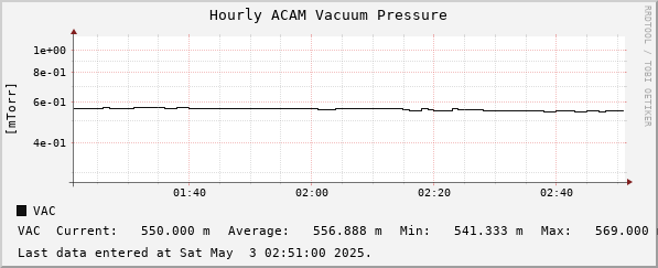 Hourly ACAM Vacuum Pressure