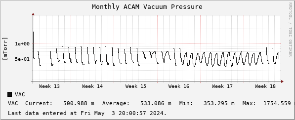 Monthly ACAM Vacuum Pressure
