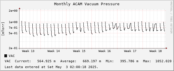 Monthly ACAM Vacuum Pressure