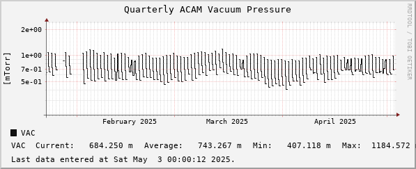 Quarterly ACAM Vacuum Pressure