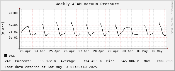 Weekly ACAM Vacuum Pressure