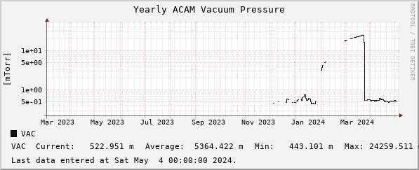 Yearly ACAM Vacuum Pressure