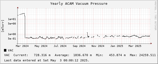 Yearly ACAM Vacuum Pressure