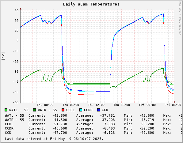 Daily aCam Temperatures