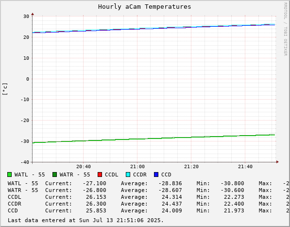 Hourly aCam Temperatures