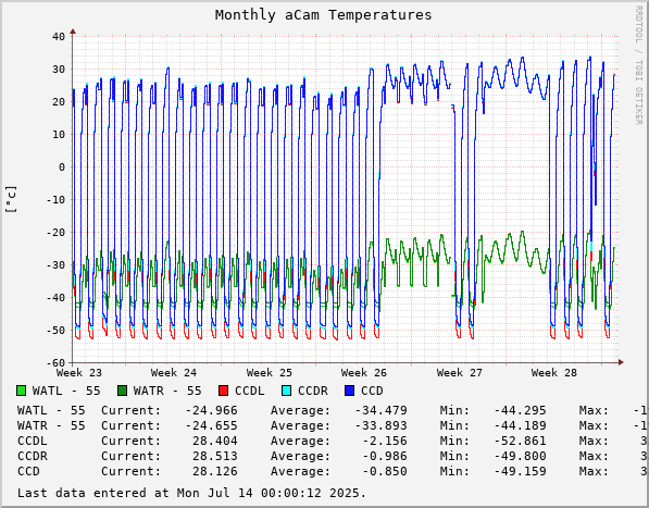 Monthly aCam Temperatures