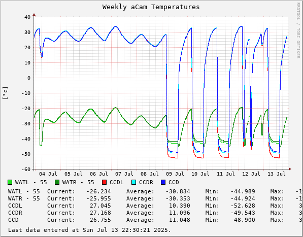 Weekly aCam Temperatures