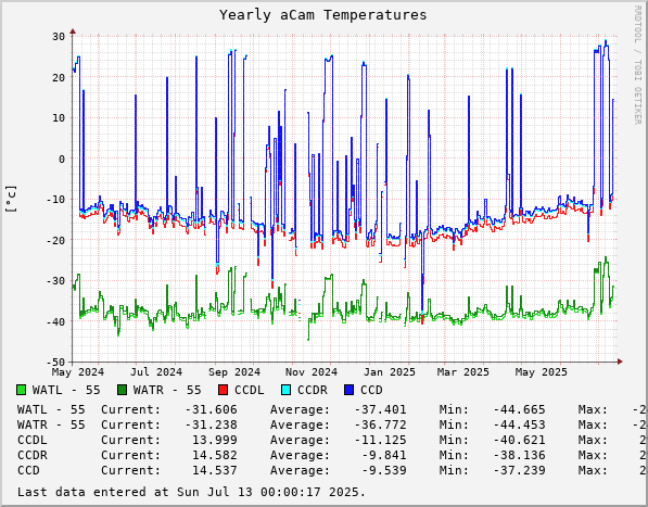 Yearly aCam Temperatures