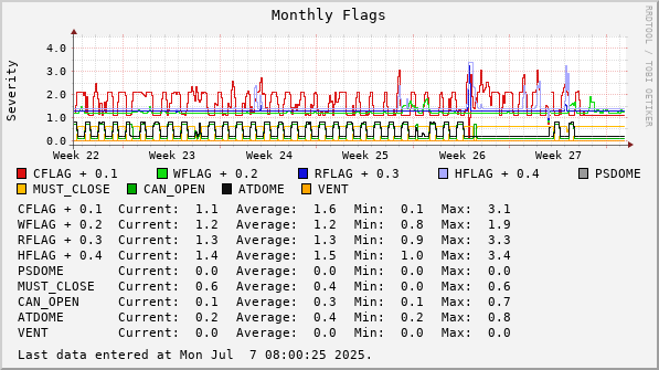 Monthly Flags