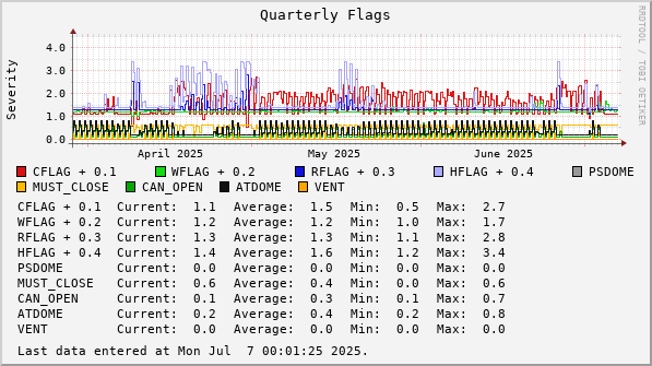 Quarterly Flags