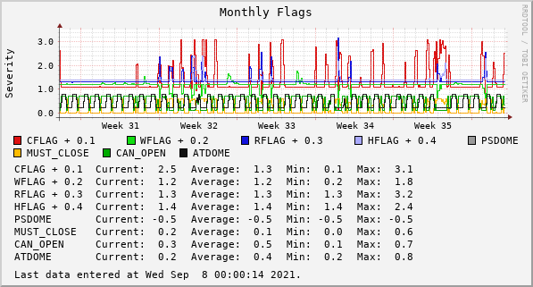 Monthly  Flags