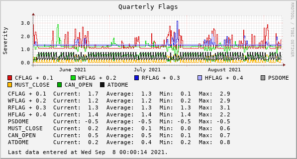 Quarterly  Flags