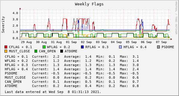 Weekly  Flags