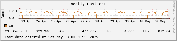 Weekly Daylight