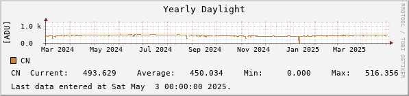 Yearly Daylight