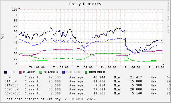 Daily Humidity