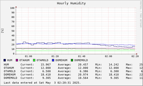 Hourly Humidity