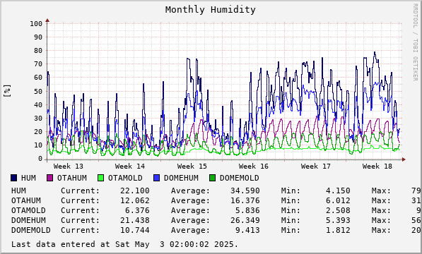 Monthly Humidity