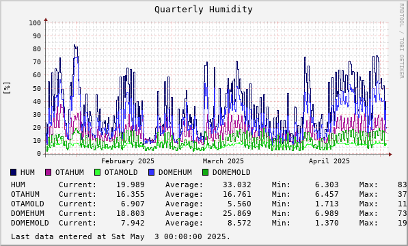 Quarterly Humidity