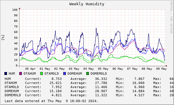 Weekly Humidity