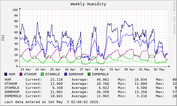 Weekly Humidity