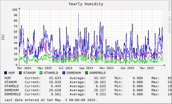 Yearly Humidity