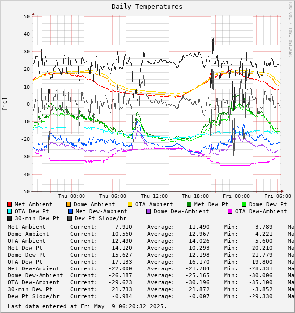 Daily Temperatures