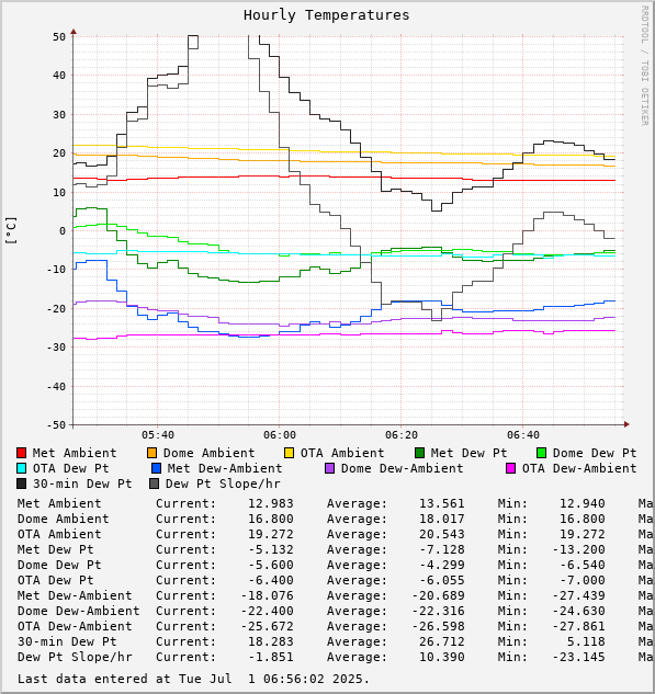 Hourly Temperatures