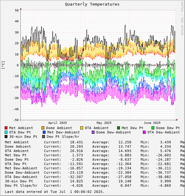 Quarterly Temperatures