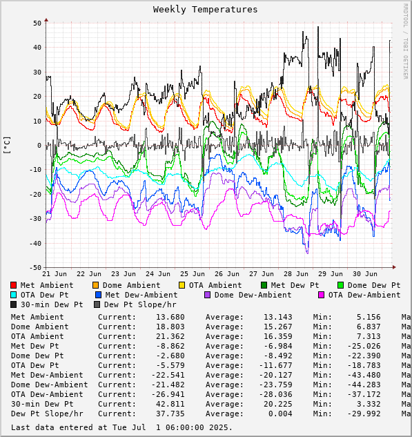 Weekly Temperatures